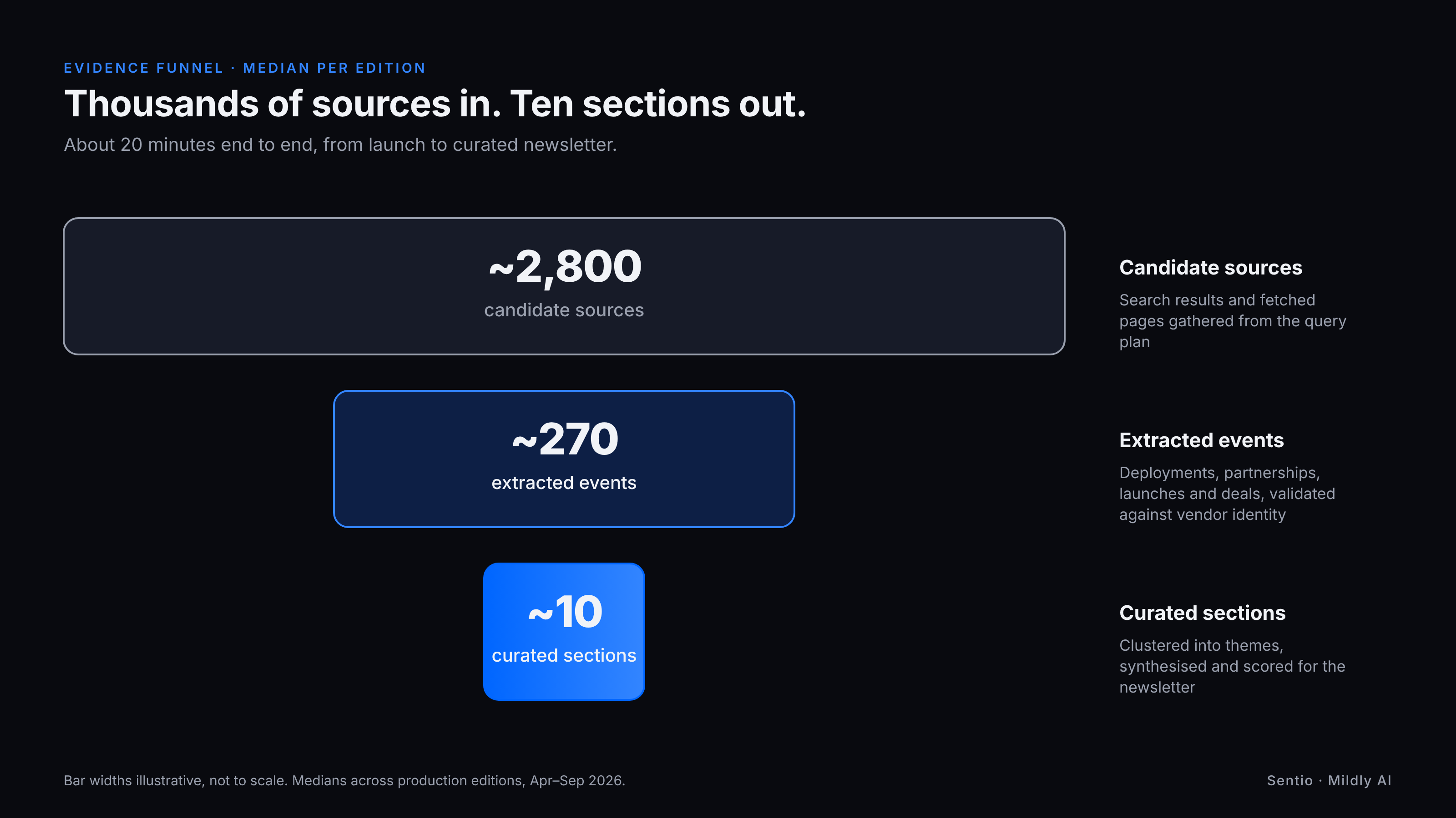 Evidence funnel: a median of around 2,800 candidate sources distilled into around 270 extracted events and around 10 curated sections per edition