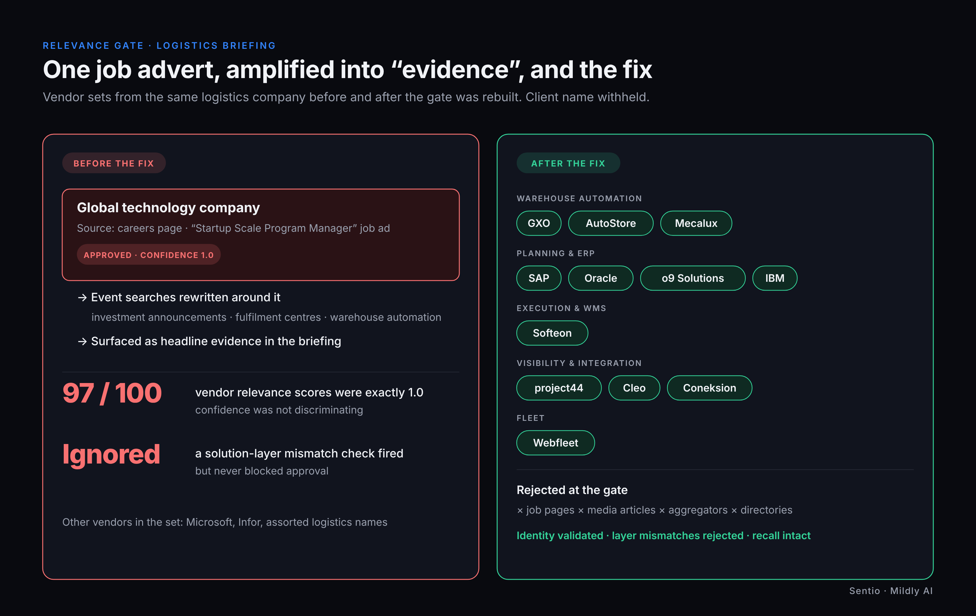Before and after the relevance gate: a job-advert-sourced technology company approved at confidence 1.0 versus a clean logistics vendor landscape grouped by warehouse automation, planning and ERP, execution, visibility and fleet
